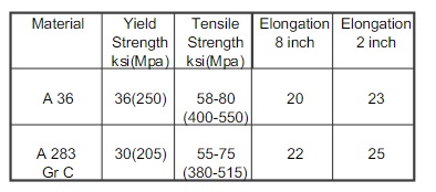 ASTM A283 Gr C钢vs. ASTM A36碳钢katalor供应