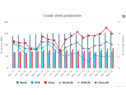 2019年5月粗钢产量比2018年5月增长5.4%